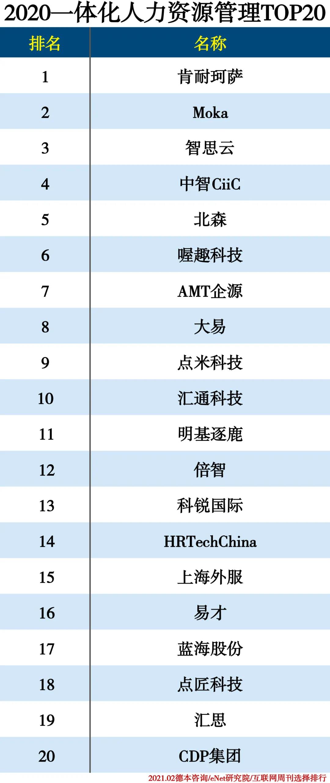 2020年度人力资源分类排行!