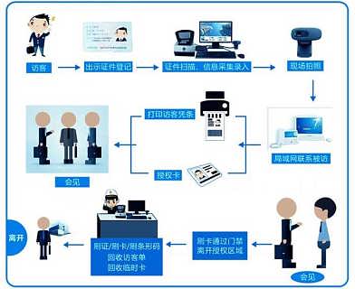 访客系统让来访和门卫关系不紧张