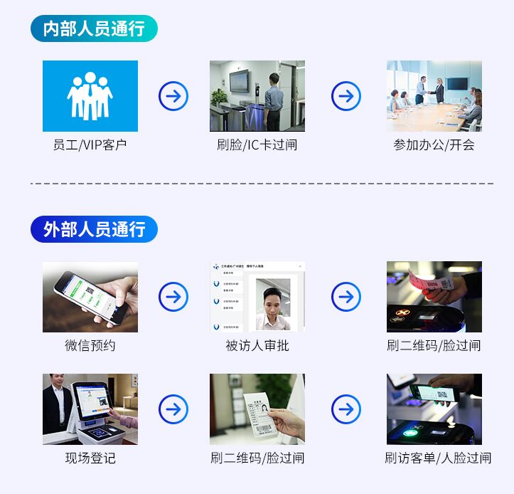 访客系统,打造人员进出管理登记新方式!