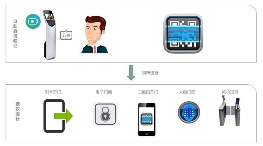 企业访客登记系统的功能有哪些呢?